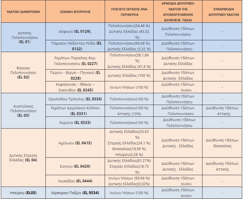 Υδατικά διαμερίσματα και οι Λεκάνες απορροής